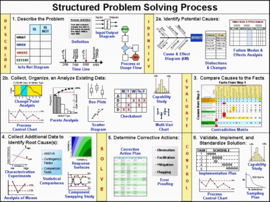 A good one page snap shot on problem solving