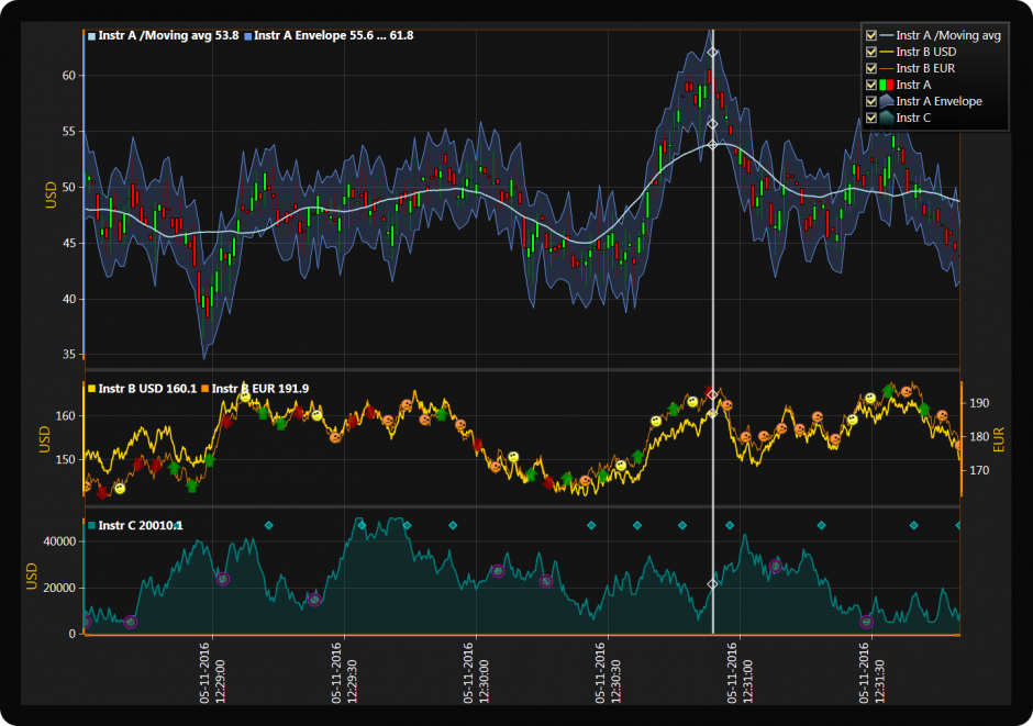 UWP Chart Controls Are The Best Possible Choice