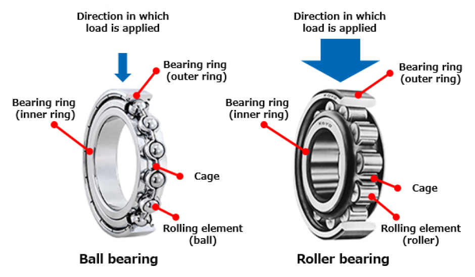 What Are Roller Bearings?