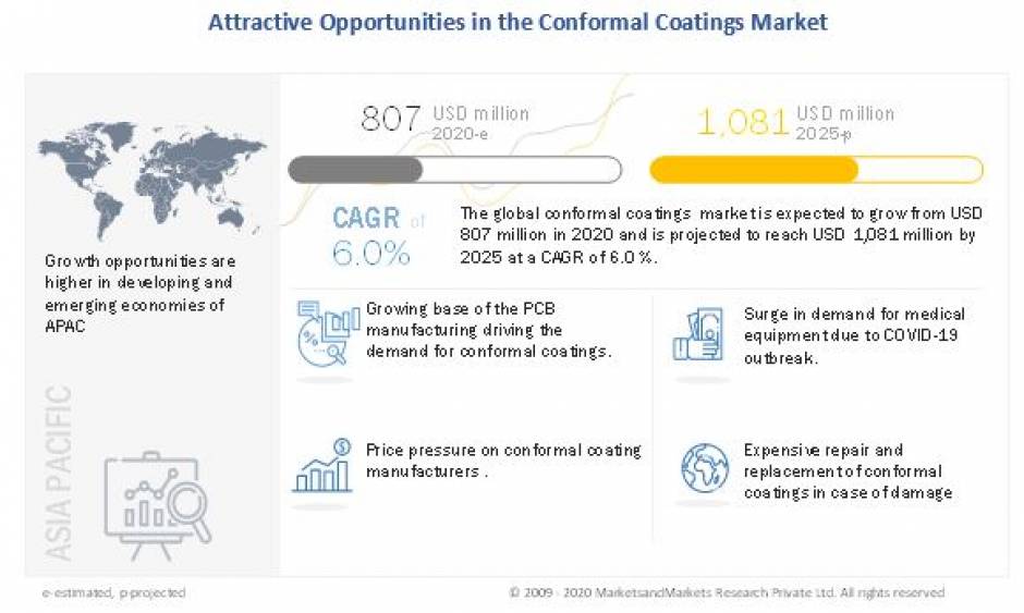 Sharp Growth for Conformal Coating Market