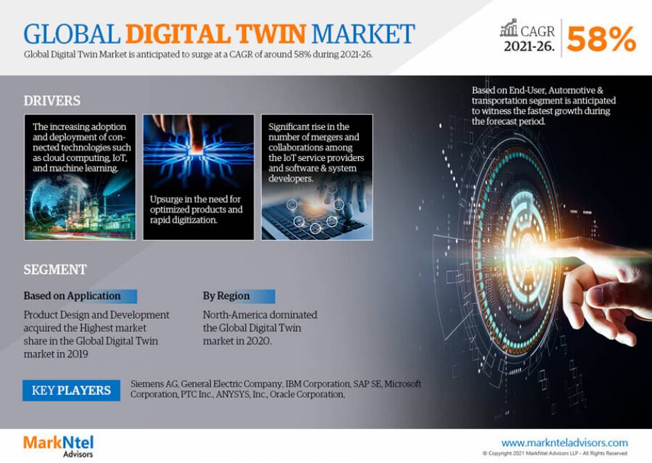 Digital Twin Market By Growth Analysis And Precise Outlook