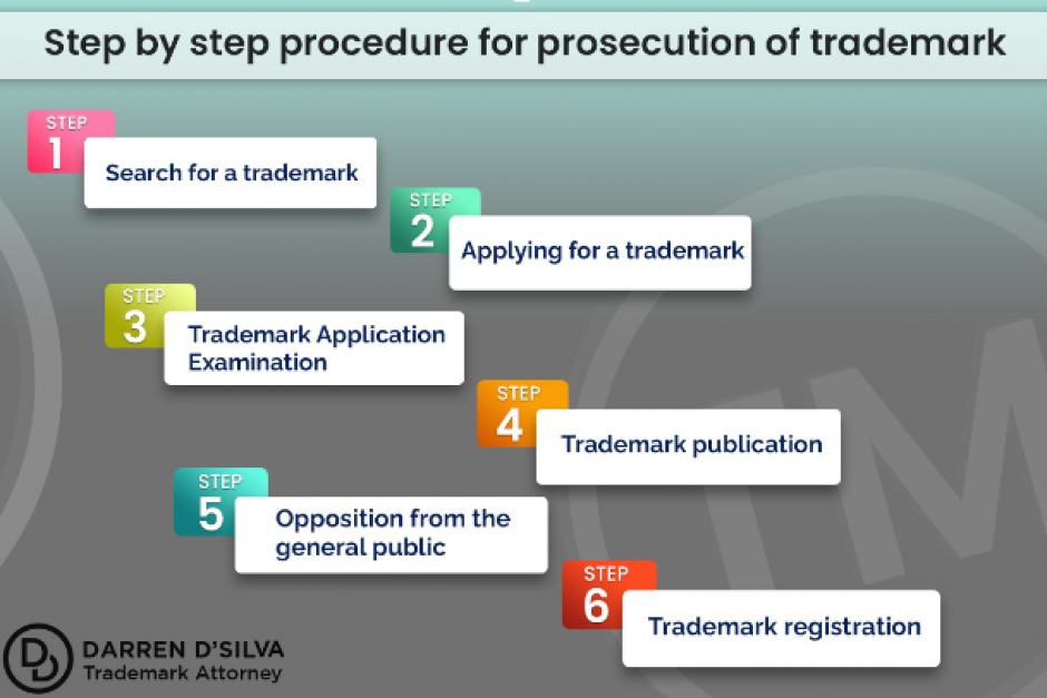 How Is Trademark Prosecution In India Done?