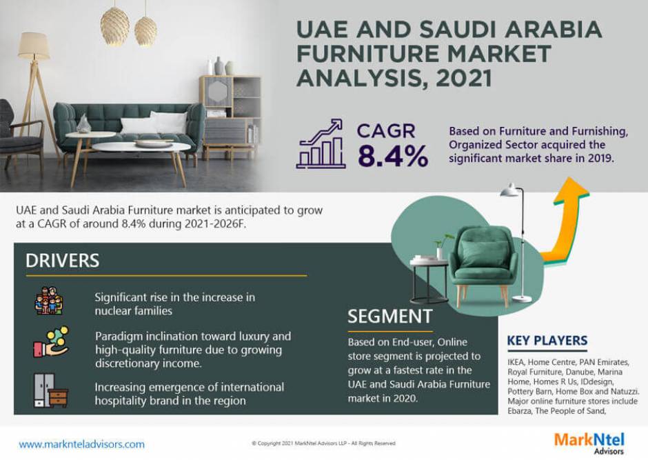 UAE and Saudi Arabia Furniture Market Latest Insight 2021