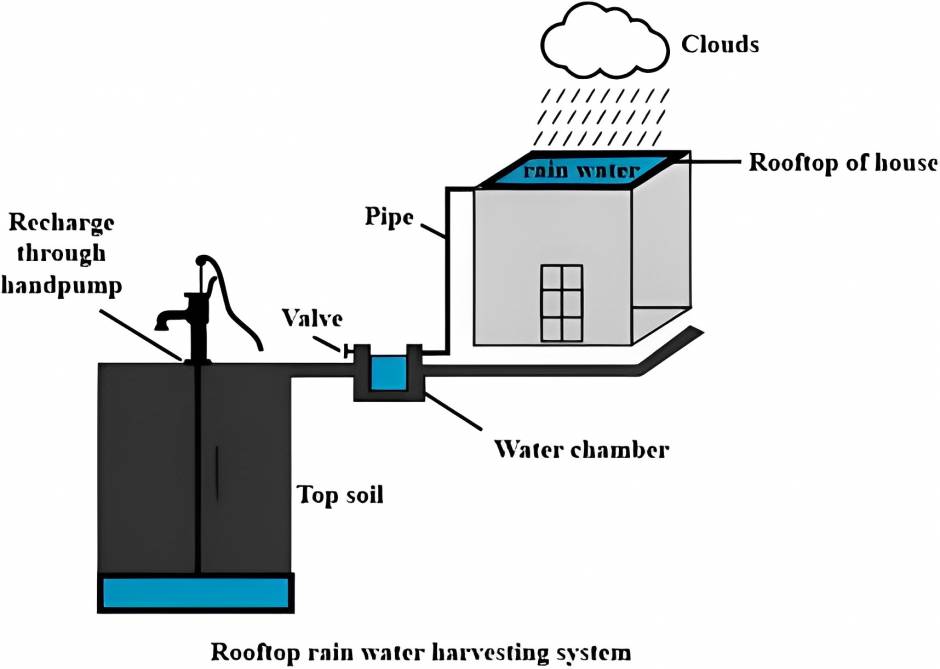 Rainwater Harvesting System