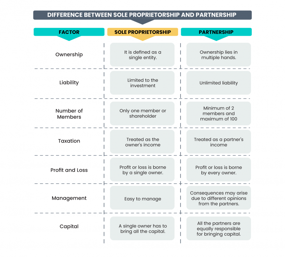 Business Choices: Sole Proprietorship Vs. Partnership Firm