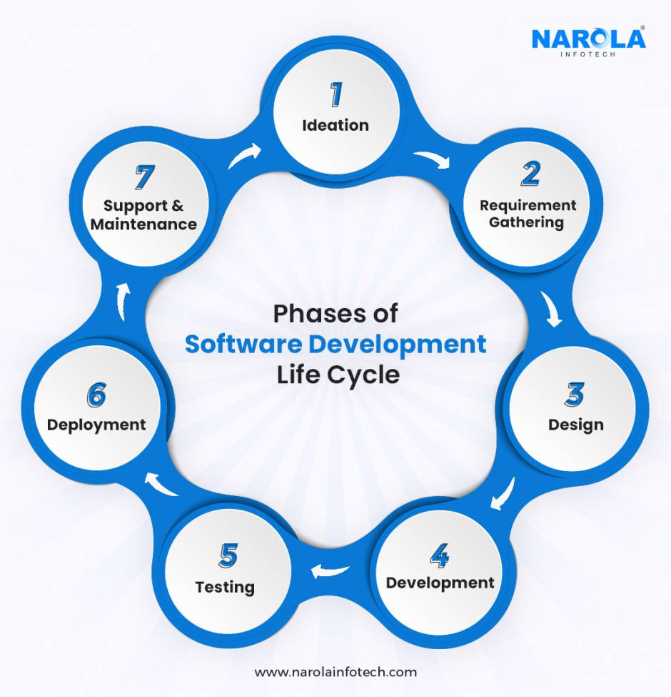 Software Development Life Cycle For Predictable Projects