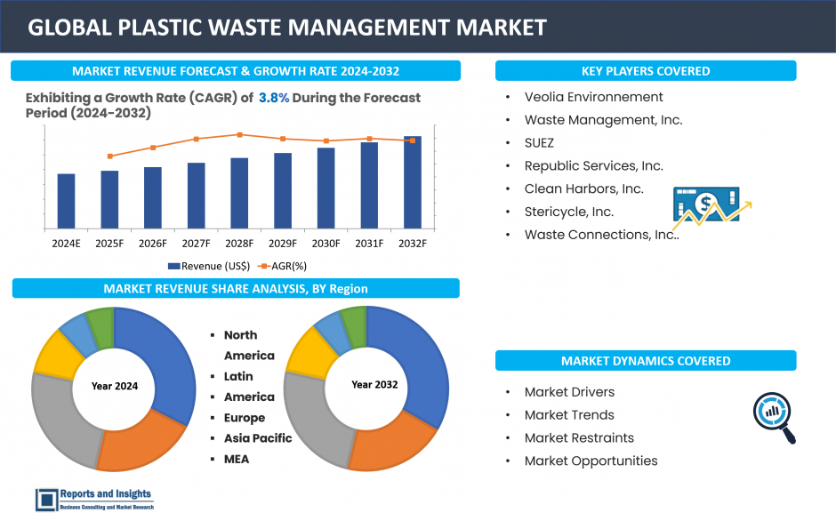 Plastic Waste Management Growth, Report and forecast 2024