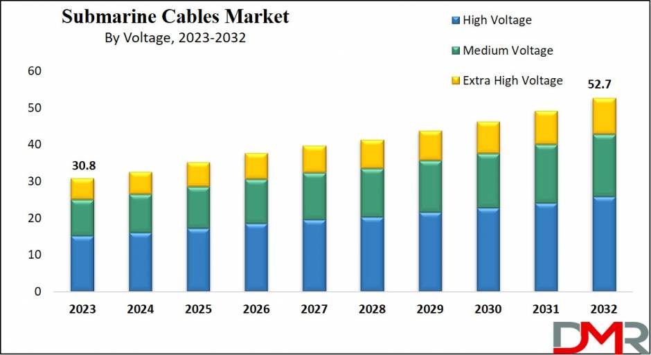 Submarine Cables Market Outlook 2024 Analyzing Sales